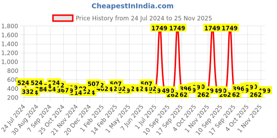 myntra.com Jazz and Sizzle Grey & Gold-Toned Gold-Plated Dome Shaped Jhumkas Earrings jazz and sizzle Price History Graph from 24 Jul 2024 to 25 Nov 2025