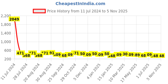 myntra.com Jazz and Sizzle Grey Leaf Shaped Drop Earrings jazz and sizzle Price History Graph from 11 Jul 2024 to 4 Nov 2025