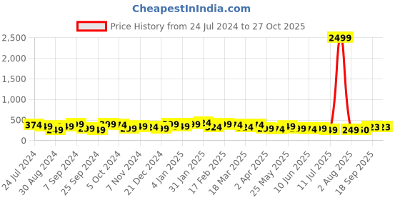 myntra.com Jazz and Sizzle Heart Shaped Beaded Drop Earrings jazz and sizzle Price History Graph from 24 Jul 2024 to 26 Oct 2025