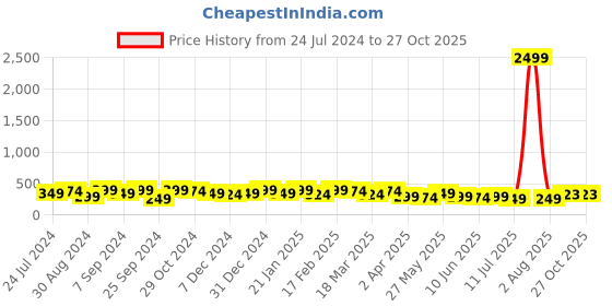 myntra.com Jazz and Sizzle Heart Shaped Beaded Drop Earrings jazz and sizzle Price History Graph from 24 Jul 2024 to 27 Oct 2025