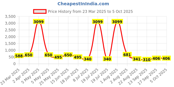 myntra.com jazz and sizzle Jazz and Sizzle18K Rose Gold-Plated Cubic Zirconia Studded & Beaded Mangalsutra jazz and sizzle Price History Graph from 23 Mar 2025 to 4 Oct 2025