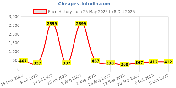myntra.com jazz and sizzle Jazz and Sizzle18K Rose Gold-Plated Cubic Zirconia Studded & Beaded Mangalsutra jazz and sizzle Price History Graph from 25 May 2025 to 8 Oct 2025