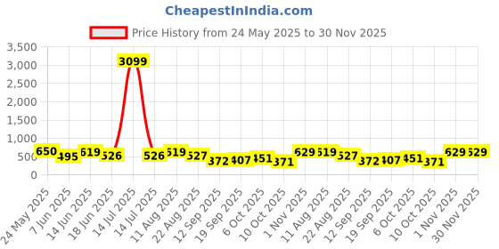 myntra.com jazz and sizzle Jazz and SizzleGold-Plated Kundan Studded & Beaded Crescent Jhumar Passa Head Jewellery jazz and sizzle Price History Graph from 24 May 2025 to 29 Nov 2025