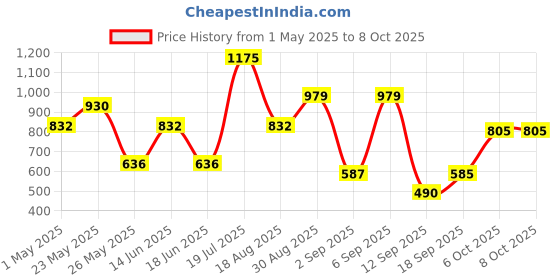 myntra.com jazz and sizzle Jazz and SizzleGold-Plated Kundan-Studded & Beaded Jewellery Set jazz and sizzle Price History Graph from 1 May 2025 to 8 Oct 2025