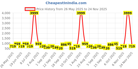 myntra.com jazz and sizzle Jazz and SizzleGold-Plated Kundan-Studded Beaded Jewellery Set jazz and sizzle Price History Graph from 26 May 2025 to 24 Nov 2025