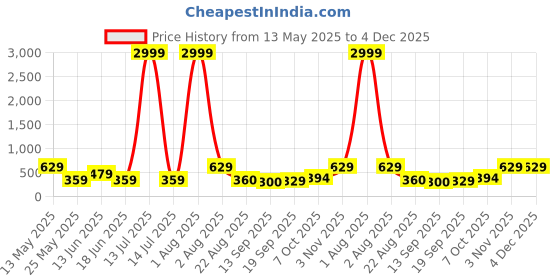 myntra.com jazz and sizzle Jazz and SizzleSilver Plated American Diamond Studded Contemporary Hoop Earrings jazz and sizzle Price History Graph from 13 May 2025 to 4 Dec 2025