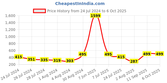 myntra.com Jazz and Sizzle Kids Set Of 2 Icecream & Bus Wraparound Rakhi jazz and sizzle Price History Graph from 24 Jul 2024 to 5 Oct 2025