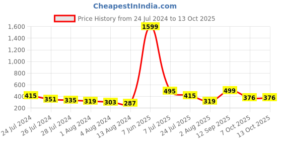 myntra.com Jazz and Sizzle Kids Set Of 2 Popeye Wraparound Rakhi jazz and sizzle Price History Graph from 24 Jul 2024 to 12 Oct 2025
