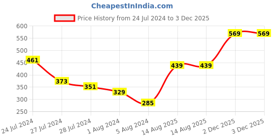myntra.com Jazz and Sizzle Kundan Studded & Pearl Beaded Bhaiya Bhabhi Chain Rakhi with Roli & Chawal jazz and sizzle Price History Graph from 24 Jul 2024 to 3 Dec 2025