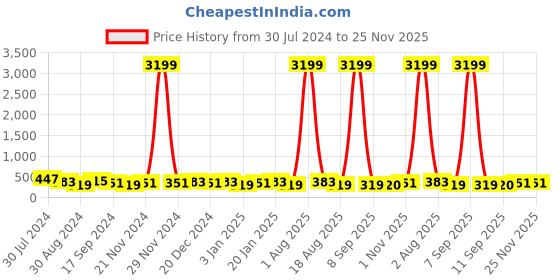 myntra.com Jazz and Sizzle Kundan-Studded & Pearl Beaded Maangtikka jazz and sizzle Price History Graph from 30 Jul 2024 to 25 Nov 2025