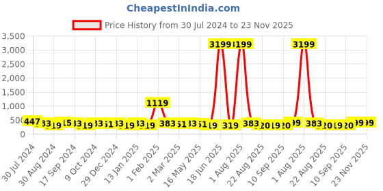 myntra.com Jazz and Sizzle Kundan-Studded Maang Tikka jazz and sizzle Price History Graph from 30 Jul 2024 to 22 Nov 2025