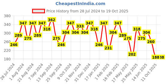 myntra.com Jazz and Sizzle Kundan Studed Stone Contemporary Stud Earrings jazz and sizzle Price History Graph from 28 Jul 2024 to 19 Oct 2025