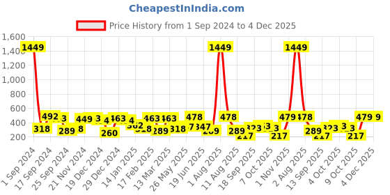 myntra.com Jazz and Sizzle Leaf Shaped Jhumkas Earrings jazz and sizzle Price History Graph from 1 Sep 2024 to 4 Dec 2025