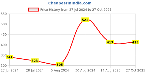 myntra.com Jazz and Sizzle Lord Ganesha Bhaiya Bhabhi Tasselled Rakhi With Roli & Chawal jazz and sizzle Price History Graph from 27 Jul 2024 to 27 Oct 2025