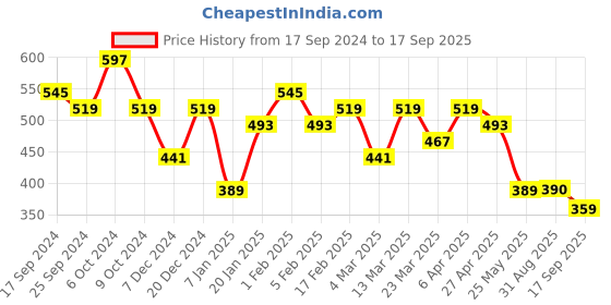myntra.com Jazz and Sizzle Men 3 Brass Bracelet jazz and sizzle Price History Graph from 17 Sep 2024 to 17 Sep 2025