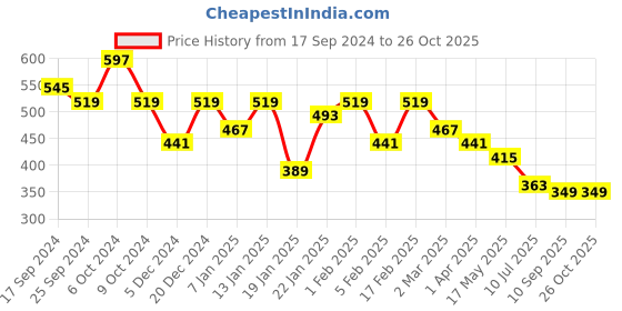 myntra.com Jazz and Sizzle Men 3 Brass Bracelet jazz and sizzle Price History Graph from 17 Sep 2024 to 26 Oct 2025