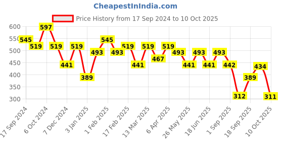 myntra.com Jazz and Sizzle Men 3 Brass Multistrand Bracelet jazz and sizzle Price History Graph from 17 Sep 2024 to 10 Oct 2025