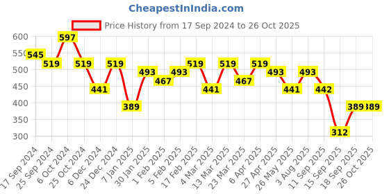 myntra.com Jazz and Sizzle Men 3 Brass Multistrand Bracelet jazz and sizzle Price History Graph from 17 Sep 2024 to 26 Oct 2025