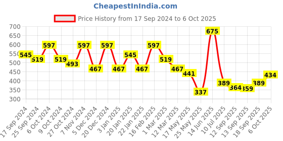 myntra.com Jazz and Sizzle Men 3 Brass Multistrand Bracelet jazz and sizzle Price History Graph from 17 Sep 2024 to 6 Oct 2025