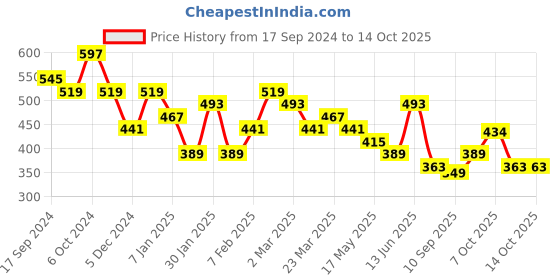 myntra.com Jazz and Sizzle Men 3 Brass Multistrand Bracelet jazz and sizzle Price History Graph from 17 Sep 2024 to 13 Oct 2025