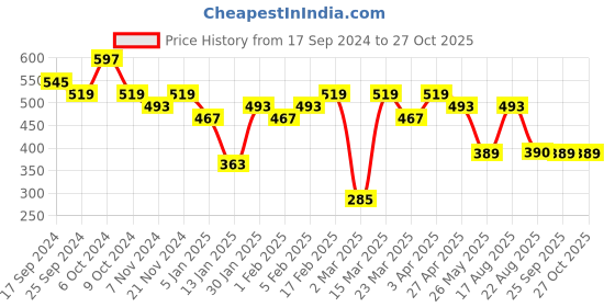 myntra.com Jazz and Sizzle Men 3 Brass Wraparound Bracelet jazz and sizzle Price History Graph from 17 Sep 2024 to 27 Oct 2025