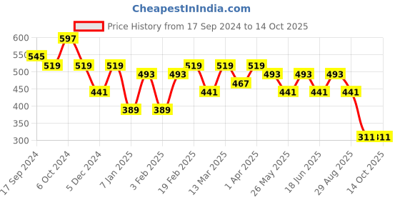 myntra.com Jazz and Sizzle Men 3 Brass Wraparound Bracelet jazz and sizzle Price History Graph from 17 Sep 2024 to 13 Oct 2025