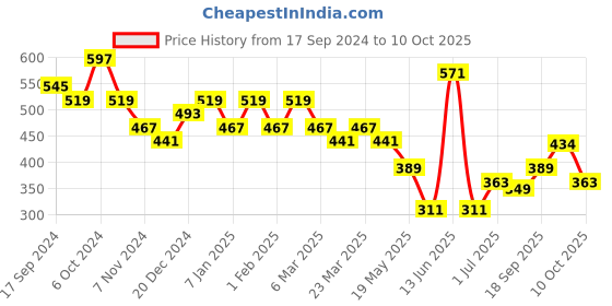 myntra.com Jazz and Sizzle Men 3 Brass Wraparound Bracelet jazz and sizzle Price History Graph from 17 Sep 2024 to 10 Oct 2025