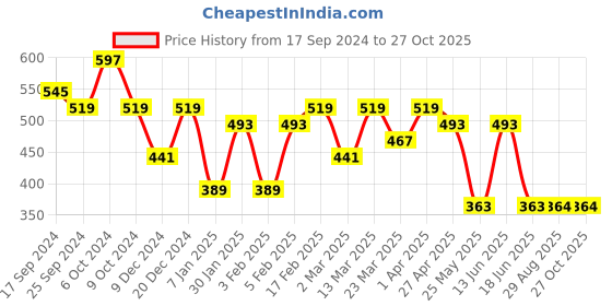 myntra.com Jazz and Sizzle Men 3 Brass Wraparound Bracelet jazz and sizzle Price History Graph from 17 Sep 2024 to 27 Oct 2025