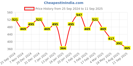 myntra.com Jazz and Sizzle Men 3 Brass Wraparound Bracelet jazz and sizzle Price History Graph from 25 Sep 2024 to 11 Sep 2025