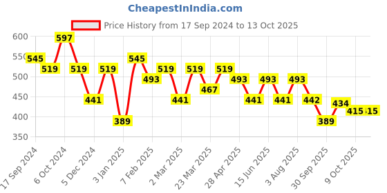 myntra.com Jazz and Sizzle Men 4 Brass Multistrand Bracelet jazz and sizzle Price History Graph from 17 Sep 2024 to 12 Oct 2025