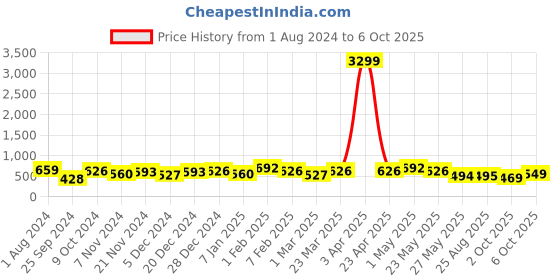 myntra.com Jazz and Sizzle Men Band Finger Ring jazz and sizzle Price History Graph from 1 Aug 2024 to 6 Oct 2025
