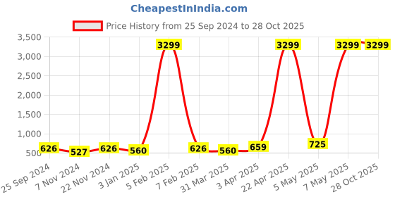 myntra.com Jazz and Sizzle Men Band Finger Ring jazz and sizzle Price History Graph from 25 Sep 2024 to 27 Oct 2025