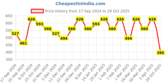 myntra.com Jazz and Sizzle Men Checked Band Finger Ring jazz and sizzle Price History Graph from 17 Sep 2024 to 29 Oct 2025