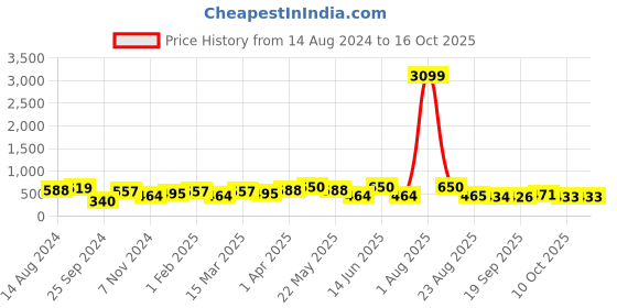 myntra.com Jazz and Sizzle Men Leather Multistrand Bracelet jazz and sizzle Price History Graph from 14 Aug 2024 to 15 Oct 2025