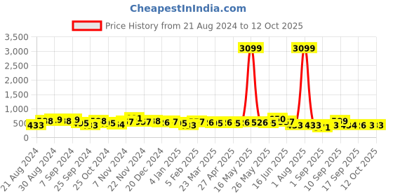 myntra.com Jazz and Sizzle Men Leather Multistrand Bracelet jazz and sizzle Price History Graph from 21 Aug 2024 to 11 Oct 2025