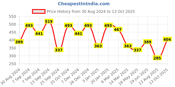 myntra.com Jazz and Sizzle Men Minimal Stainless Steel Chain jazz and sizzle Price History Graph from 30 Aug 2024 to 13 Oct 2025