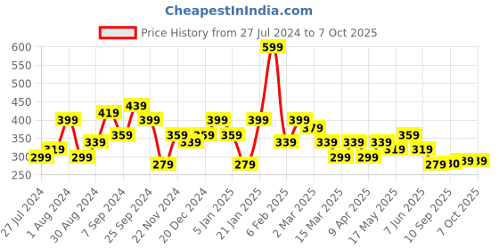 myntra.com Jazz and Sizzle Men Mismatch Drop Earrings jazz and sizzle Price History Graph from 27 Jul 2024 to 6 Oct 2025
