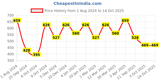 myntra.com Jazz and Sizzle Men Platinum-Plated Textured Band Finger Ring jazz and sizzle Price History Graph from 1 Aug 2024 to 14 Oct 2025