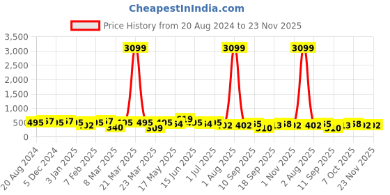 myntra.com Jazz and Sizzle Men Rhodium Plated Link Bracelet jazz and sizzle Price History Graph from 20 Aug 2024 to 23 Nov 2025