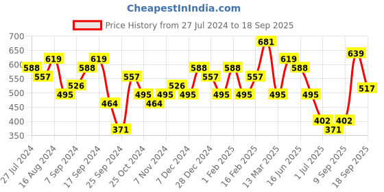 myntra.com Jazz and Sizzle Men Rhodium-Plated Wraparound Bracelet jazz and sizzle Price History Graph from 27 Jul 2024 to 18 Sep 2025