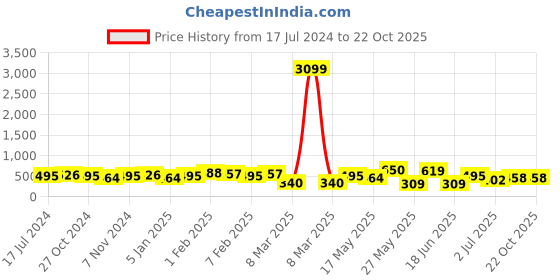 myntra.com Jazz and Sizzle Men Silver Plated Link Bracelet jazz and sizzle Price History Graph from 17 Jul 2024 to 22 Oct 2025