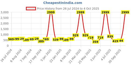 myntra.com Jazz and Sizzle Men Silver-Plated Necklace & & Pendant jazz and sizzle Price History Graph from 26 Jul 2024 to 4 Oct 2025