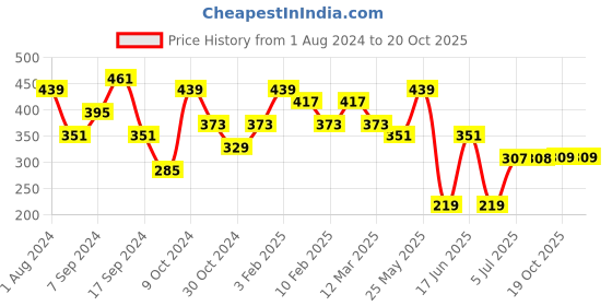 myntra.com Jazz and Sizzle Men Silver-Plated Stainless Steel Link Bracelet jazz and sizzle Price History Graph from 1 Aug 2024 to 19 Oct 2025