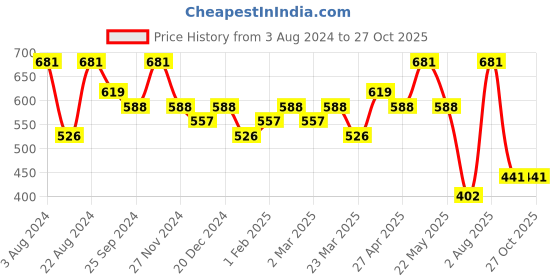 myntra.com Jazz and Sizzle Men Stainless Steel Kada Bracelet jazz and sizzle Price History Graph from 3 Aug 2024 to 26 Oct 2025