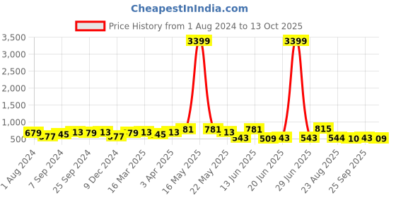myntra.com Jazz and Sizzle Men Stainless Steel Minimal Chain jazz and sizzle Price History Graph from 1 Aug 2024 to 13 Oct 2025
