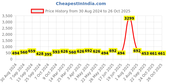 myntra.com Jazz and Sizzle Men Stainless Steel Minimal Chain jazz and sizzle Price History Graph from 30 Aug 2024 to 26 Oct 2025