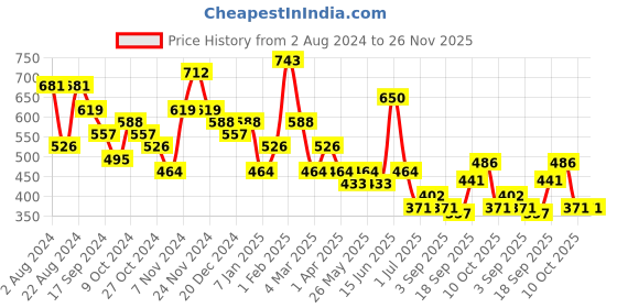 myntra.com Jazz and Sizzle Men Stainless Steel Textured Kada Bracelet jazz and sizzle Price History Graph from 2 Aug 2024 to 25 Nov 2025