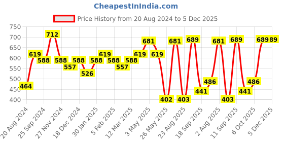 myntra.com Jazz and Sizzle Men Stainless Steel Textured Kada Bracelet jazz and sizzle Price History Graph from 20 Aug 2024 to 5 Dec 2025
