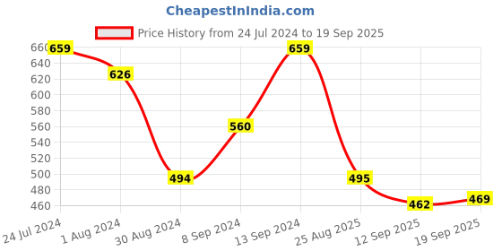 myntra.com Jazz and Sizzle Men Textured Band Finger Ring jazz and sizzle Price History Graph from 24 Jul 2024 to 19 Sep 2025