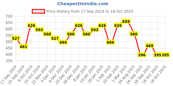 myntra.com Jazz and Sizzle Men Textured Band Finger Ring jazz and sizzle Price History Graph from 17 Sep 2024 to 18 Oct 2025